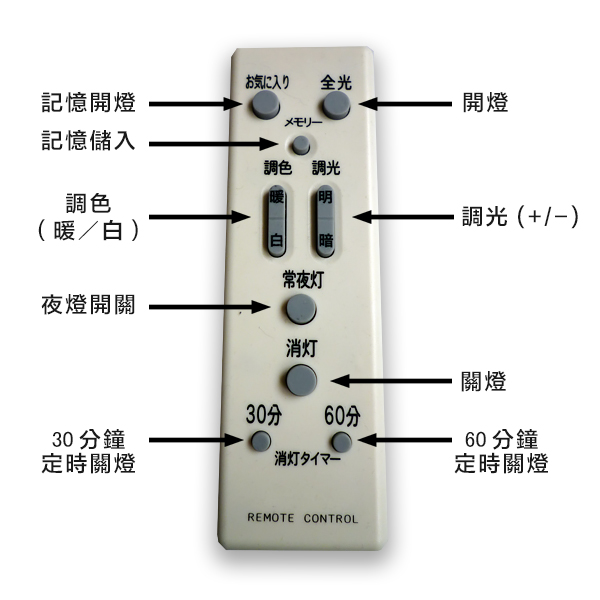 遙控器操作說明圖